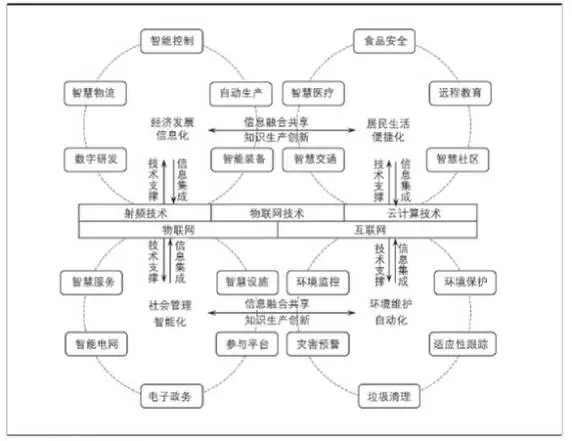  RFID展現(xiàn)智慧城市美好藍(lán)圖